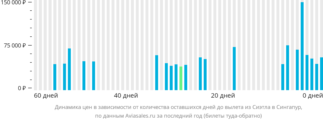 Динамика цен в зависимости от количества оставшихся дней до вылета из Сиэтла в Сингапур