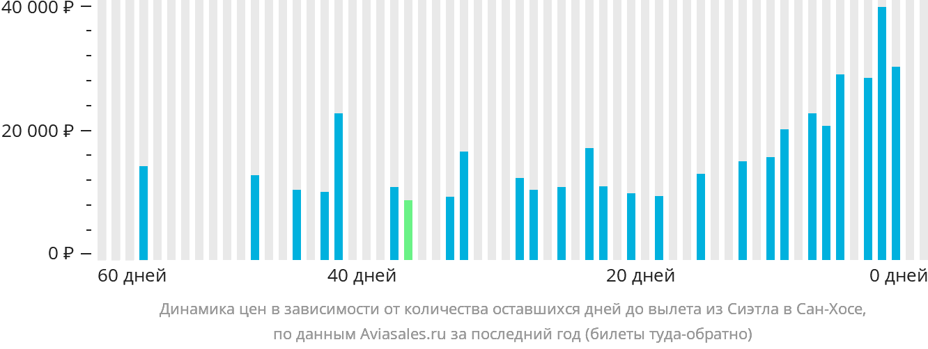 Динамика цен в зависимости от количества оставшихся дней до вылета из Сиэтла в Сан-Хосе