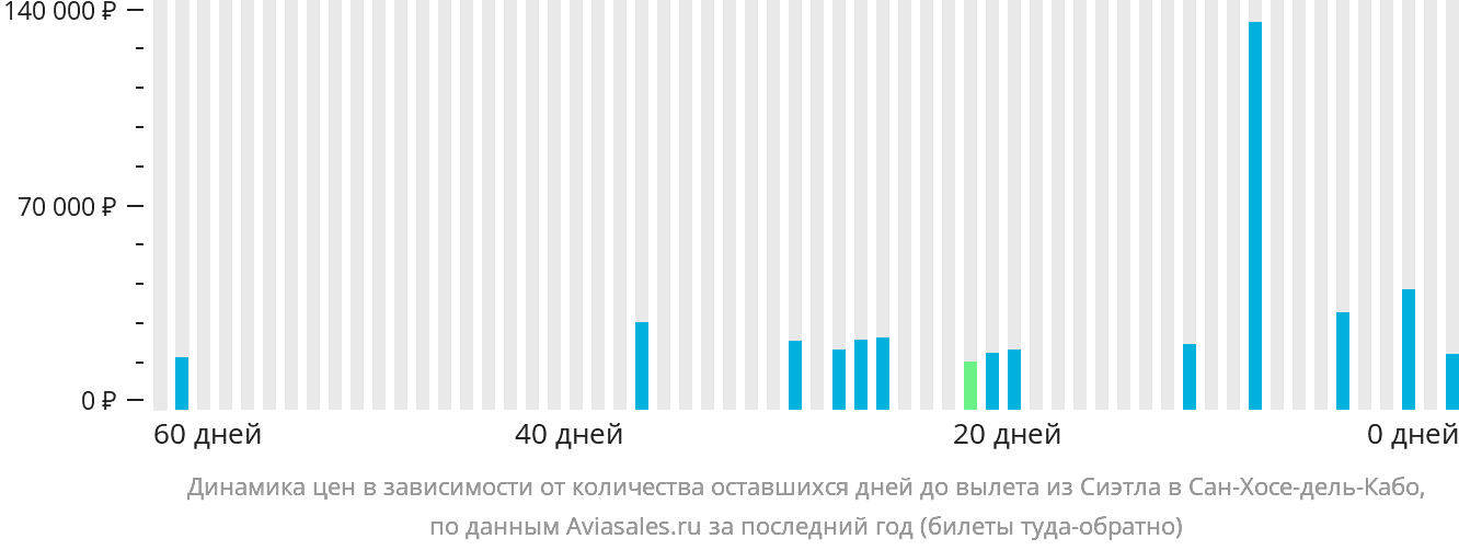 Динамика цен в зависимости от количества оставшихся дней до вылета из Сиэтла в Сан-Хосе-дель-Кабо