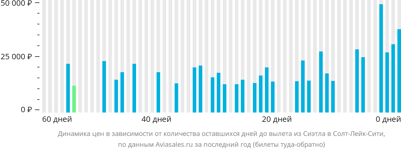 Динамика цен в зависимости от количества оставшихся дней до вылета из Сиэтла в Солт-Лейк-Сити