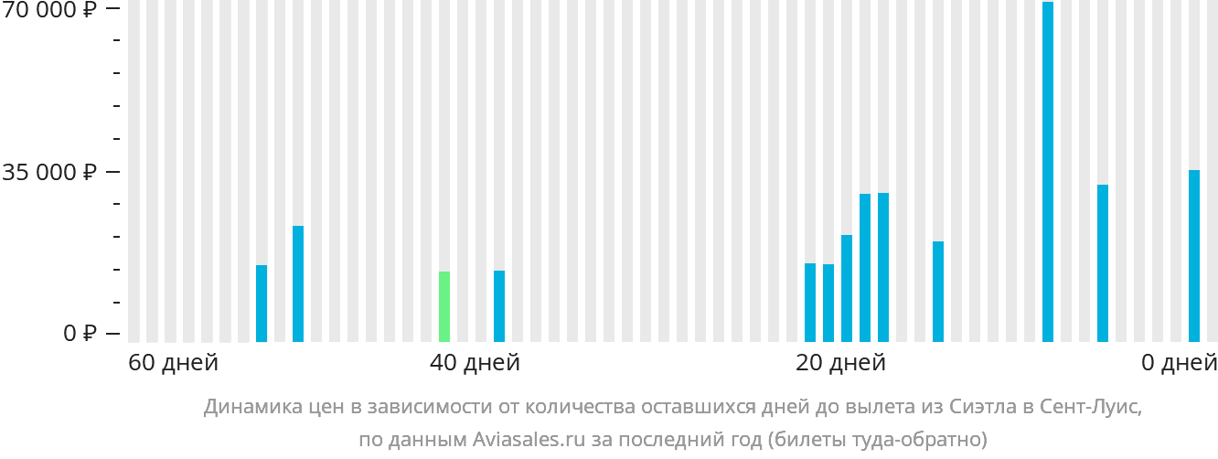 Динамика цен в зависимости от количества оставшихся дней до вылета из Сиэтла в Сент-Луис