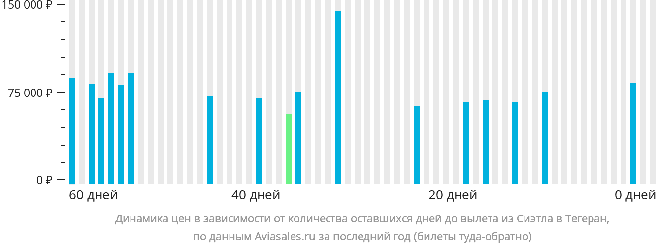 Динамика цен в зависимости от количества оставшихся дней до вылета из Сиэтла в Тегеран