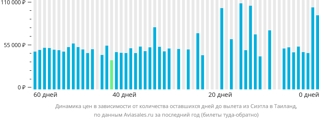 Динамика цен в зависимости от количества оставшихся дней до вылета из Сиэтла в Таиланд