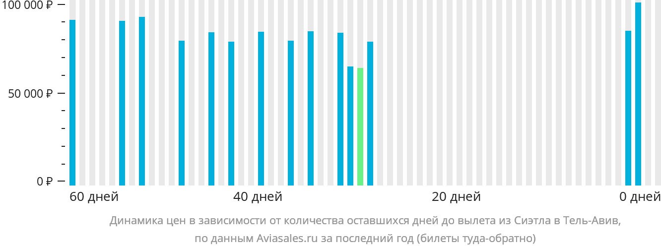 Динамика цен в зависимости от количества оставшихся дней до вылета из Сиэтла в Тель-Авив