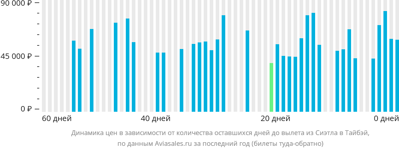 Динамика цен в зависимости от количества оставшихся дней до вылета из Сиэтла в Тайбэй