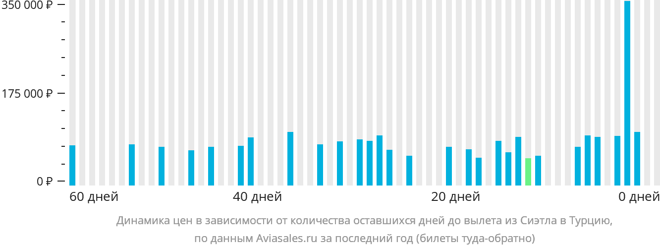 Динамика цен в зависимости от количества оставшихся дней до вылета из Сиэтла в Турцию