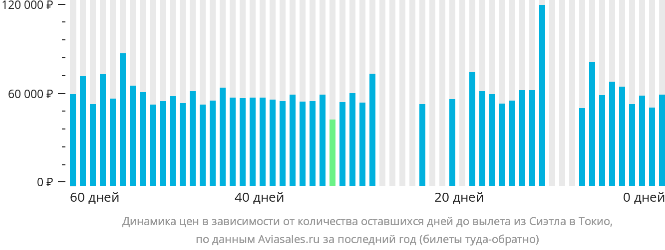 Динамика цен в зависимости от количества оставшихся дней до вылета из Сиэтла в Токио