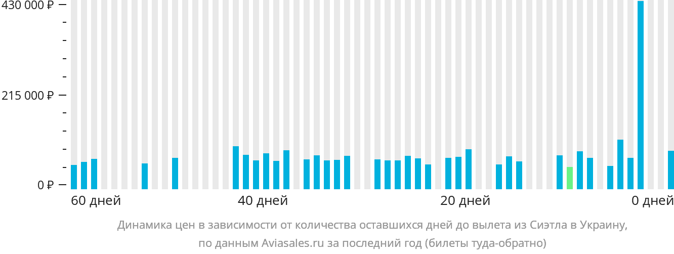 Динамика цен в зависимости от количества оставшихся дней до вылета из Сиэтла в Украину