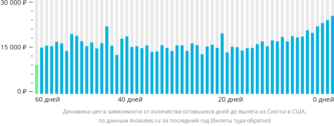 Динамика цен в зависимости от количества оставшихся дней до вылета из Сиэтла в США