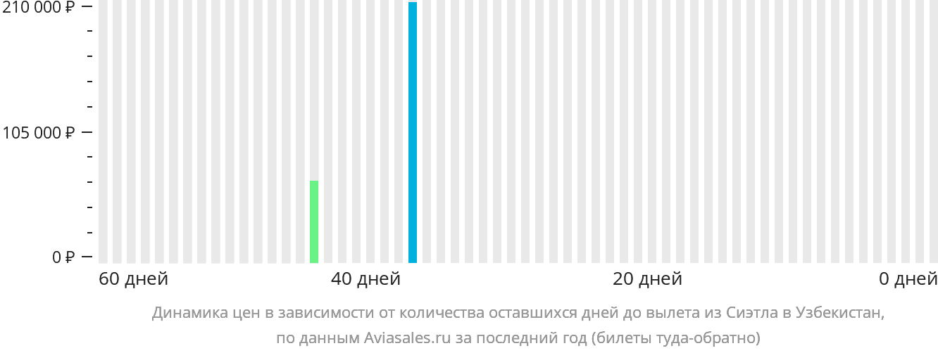 Динамика цен в зависимости от количества оставшихся дней до вылета из Сиэтла в Узбекистан
