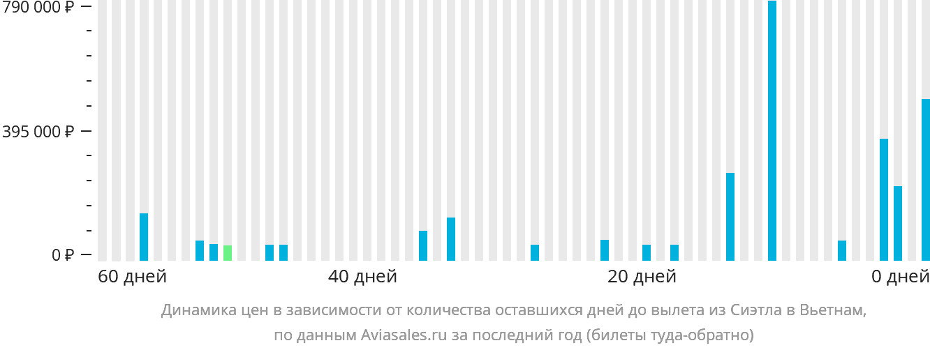 Динамика цен в зависимости от количества оставшихся дней до вылета из Сиэтла в Вьетнам