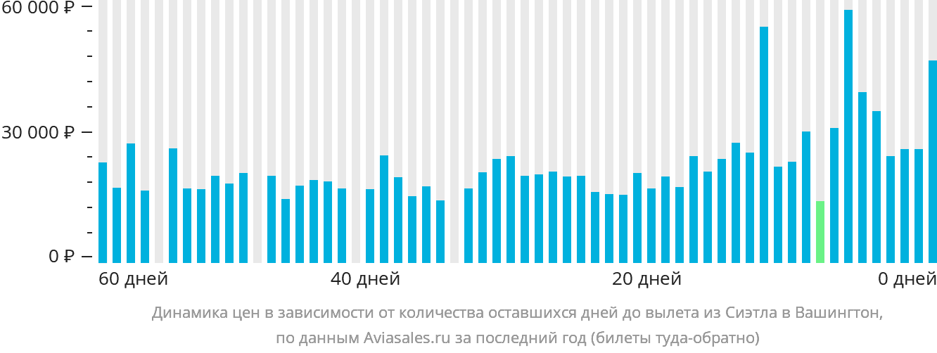 Динамика цен в зависимости от количества оставшихся дней до вылета из Сиэтла в Вашингтон
