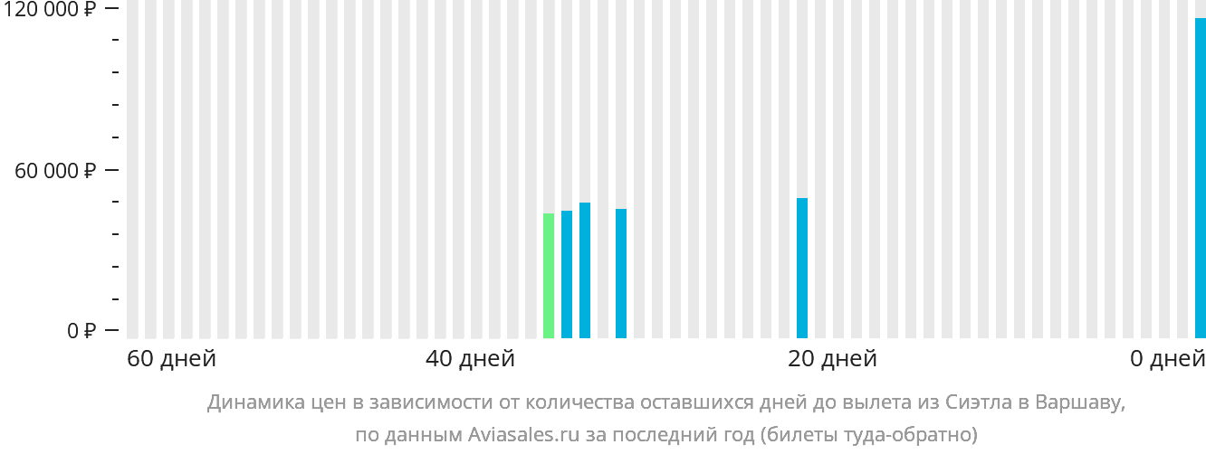 Динамика цен в зависимости от количества оставшихся дней до вылета из Сиэтла в Варшаву