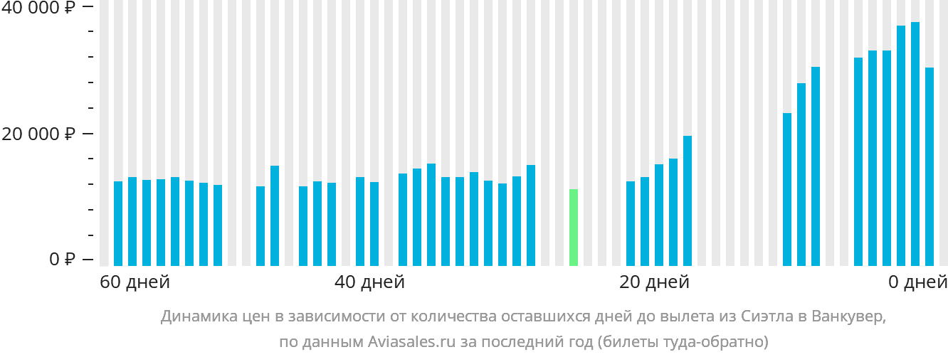 Динамика цен в зависимости от количества оставшихся дней до вылета из Сиэтла в Ванкувер