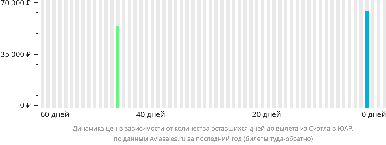 Динамика цен в зависимости от количества оставшихся дней до вылета из Сиэтла в ЮАР