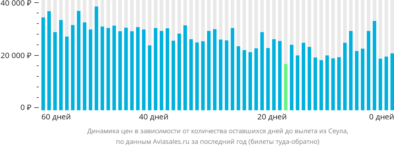 Динамика цен в зависимости от количества оставшихся дней до вылета из Сеула
