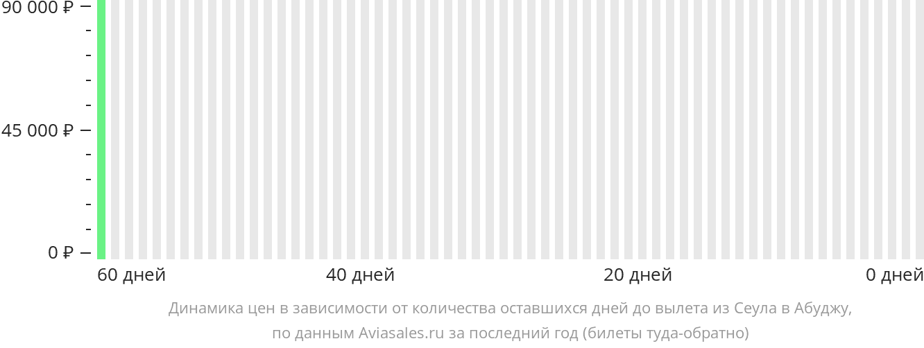 Динамика цен в зависимости от количества оставшихся дней до вылета из Сеула в Абуджу