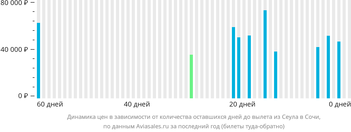 Динамика цен в зависимости от количества оставшихся дней до вылета из Сеула в Сочи