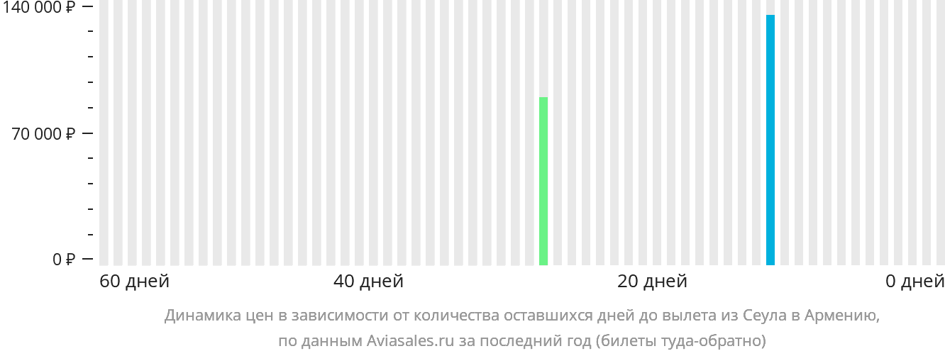Динамика цен в зависимости от количества оставшихся дней до вылета из Сеула в Армению