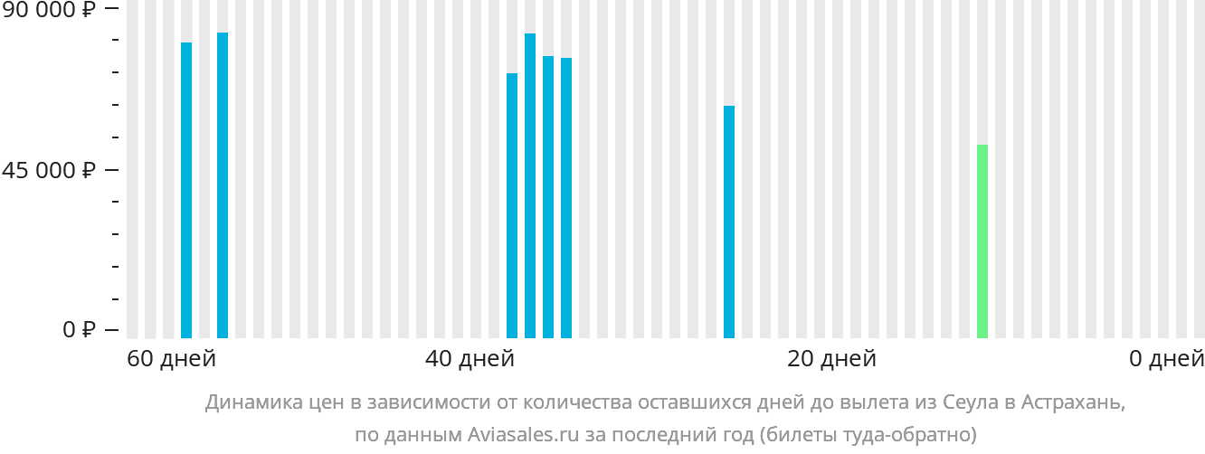 Динамика цен в зависимости от количества оставшихся дней до вылета из Сеула в Астрахань