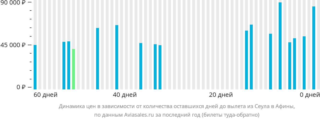 Динамика цен в зависимости от количества оставшихся дней до вылета из Сеула в Афины