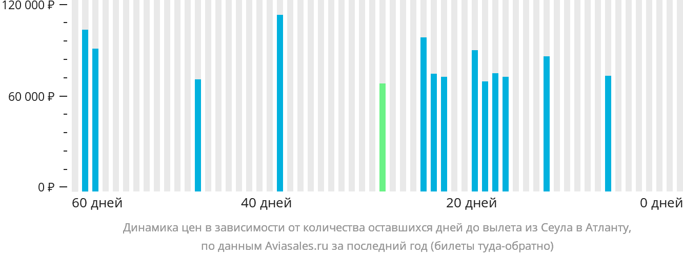 Динамика цен в зависимости от количества оставшихся дней до вылета из Сеула в Атланту