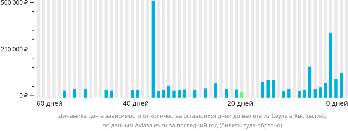 Динамика цен в зависимости от количества оставшихся дней до вылета из Сеула в Австралию