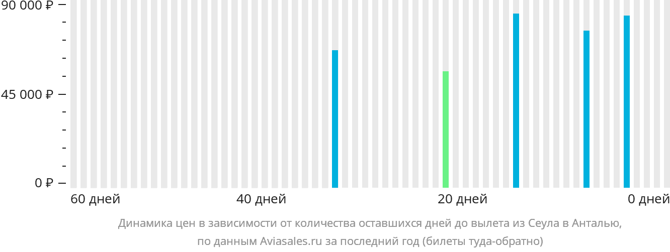 Динамика цен в зависимости от количества оставшихся дней до вылета из Сеула в Анталью