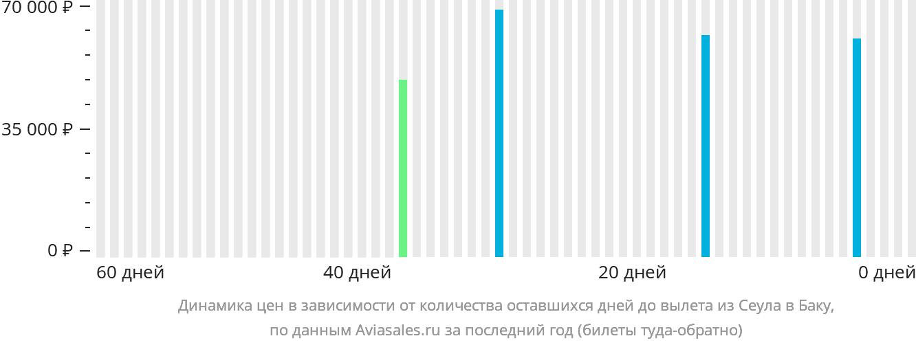 Динамика цен в зависимости от количества оставшихся дней до вылета из Сеула в Баку