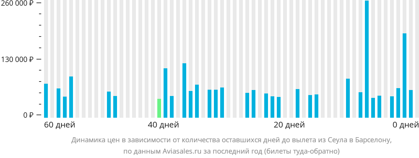 Динамика цен в зависимости от количества оставшихся дней до вылета из Сеула в Барселону