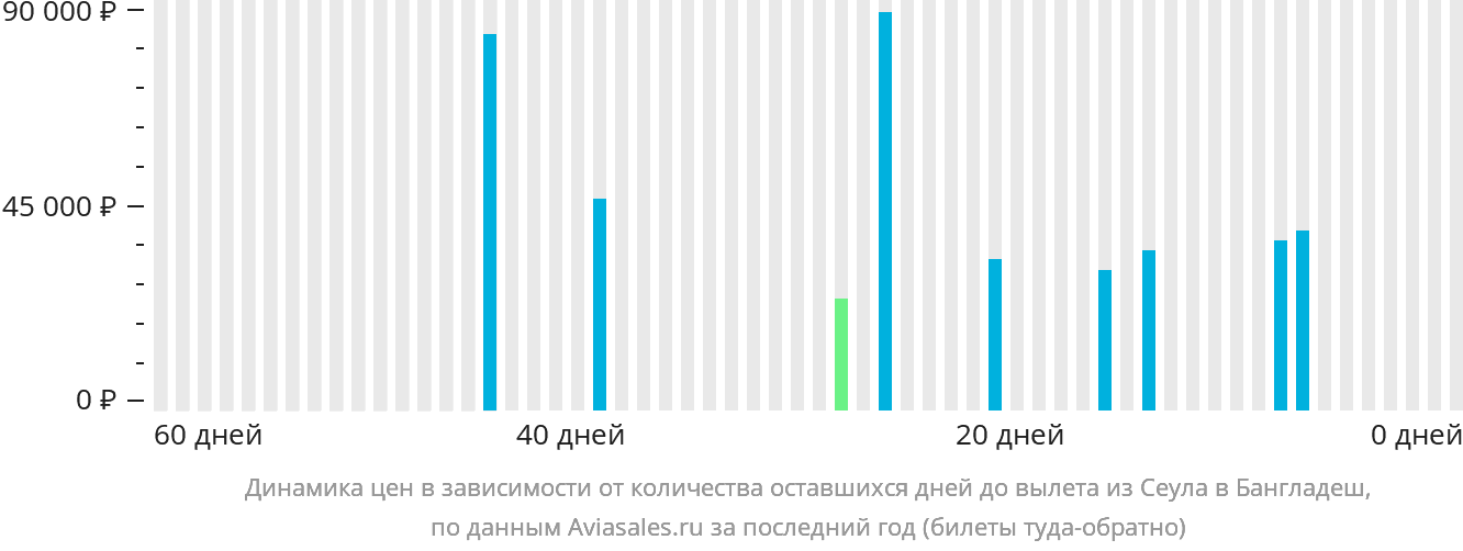 Динамика цен в зависимости от количества оставшихся дней до вылета из Сеула в Бангладеш