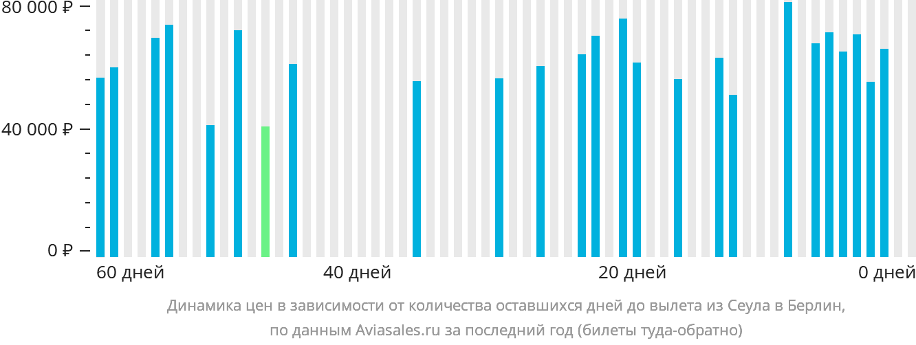 Динамика цен в зависимости от количества оставшихся дней до вылета из Сеула в Берлин