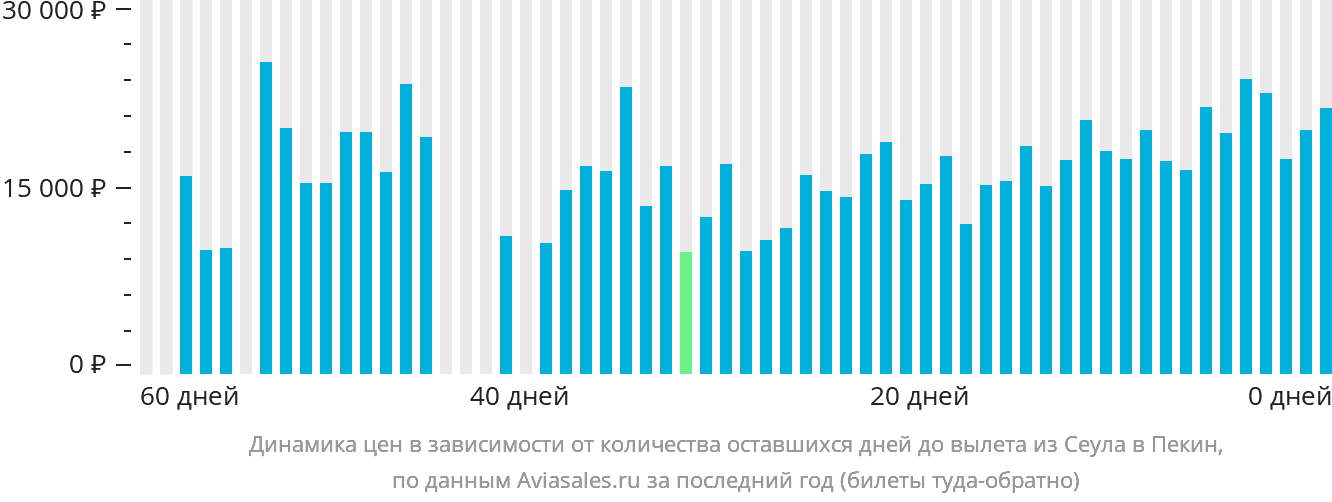 Динамика цен в зависимости от количества оставшихся дней до вылета из Сеула в Пекин