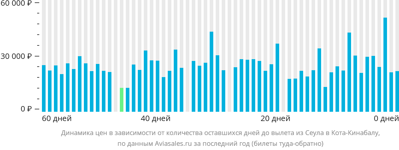 Динамика цен в зависимости от количества оставшихся дней до вылета из Сеула в Кота-Кинабалу