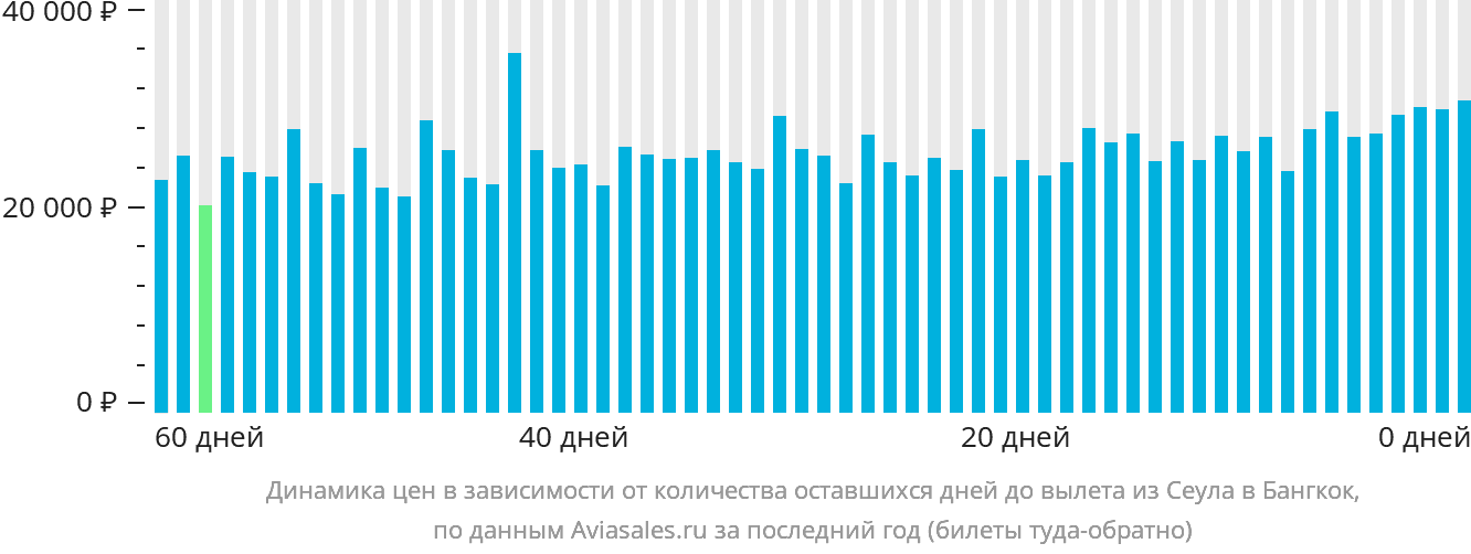 Динамика цен в зависимости от количества оставшихся дней до вылета из Сеула в Бангкок