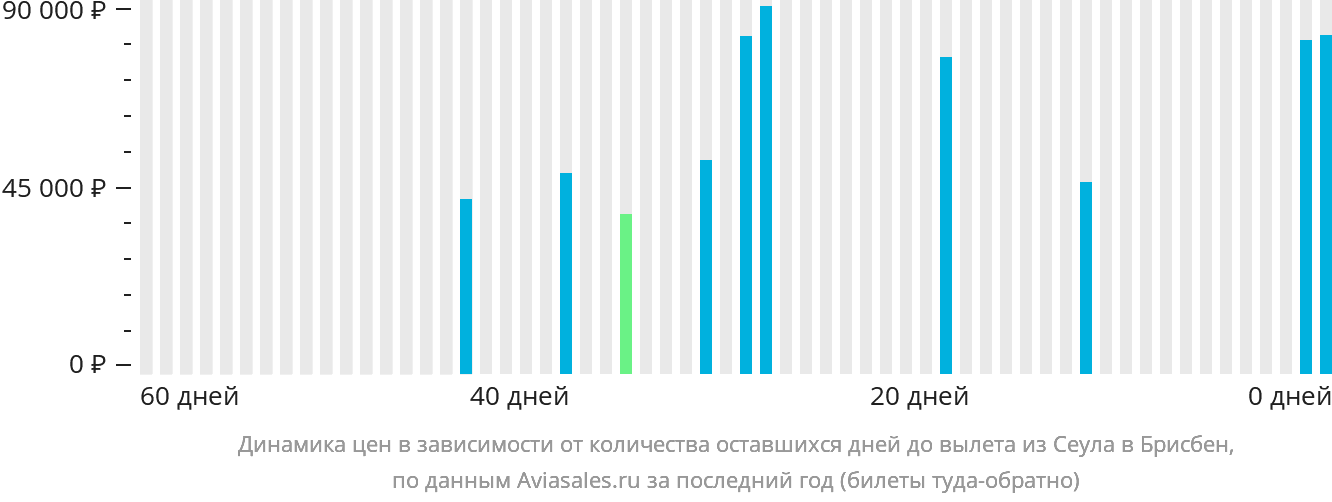 Динамика цен в зависимости от количества оставшихся дней до вылета из Сеула в Брисбен