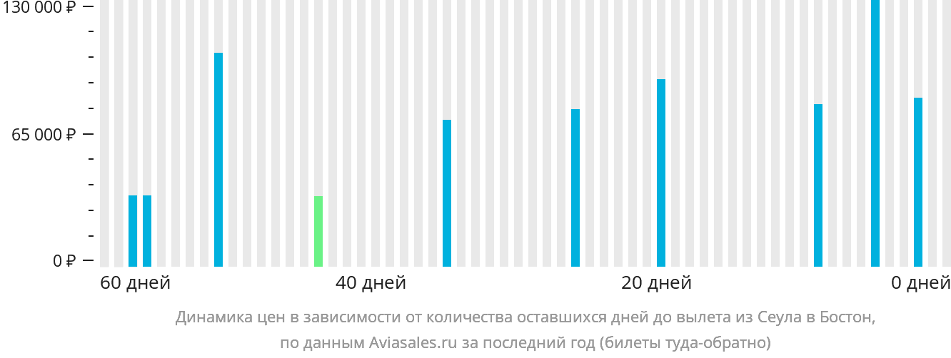 Динамика цен в зависимости от количества оставшихся дней до вылета из Сеула в Бостон