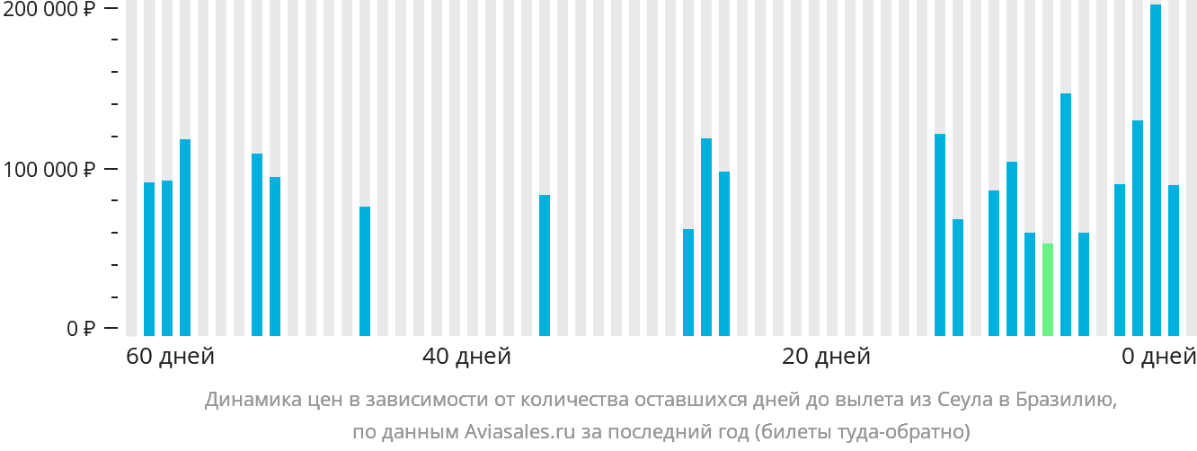 Динамика цен в зависимости от количества оставшихся дней до вылета из Сеула в Бразилию