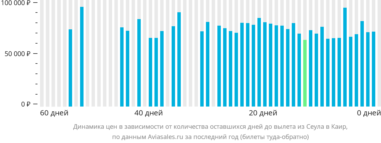 Динамика цен в зависимости от количества оставшихся дней до вылета из Сеула в Каир