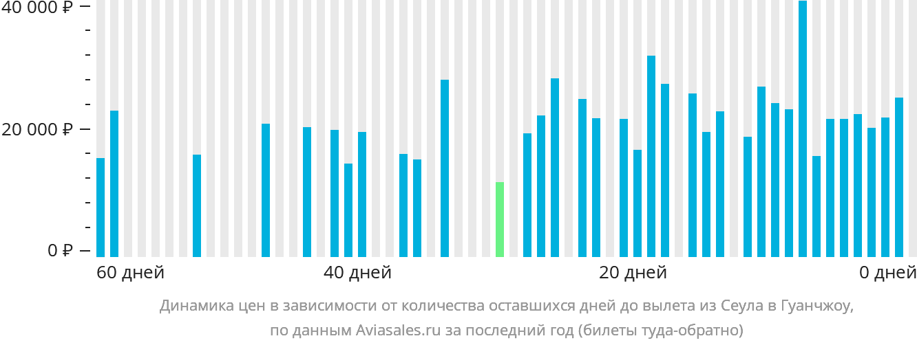 Динамика цен в зависимости от количества оставшихся дней до вылета из Сеула в Гуанчжоу