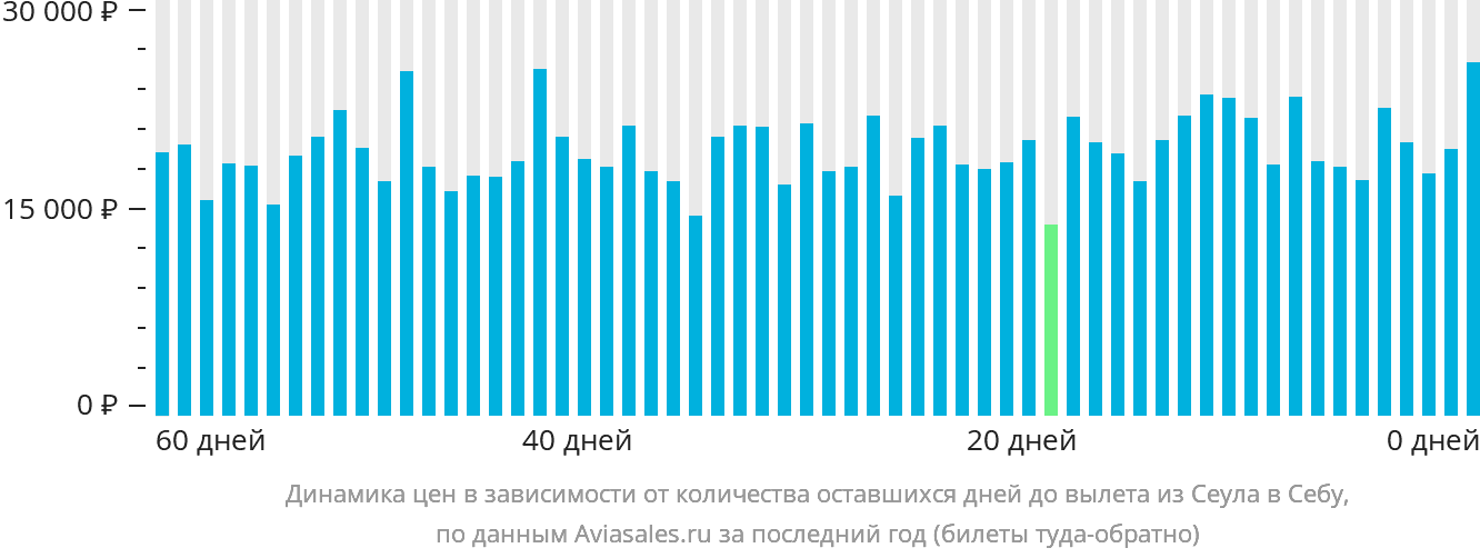 Динамика цен в зависимости от количества оставшихся дней до вылета из Сеула в Себу