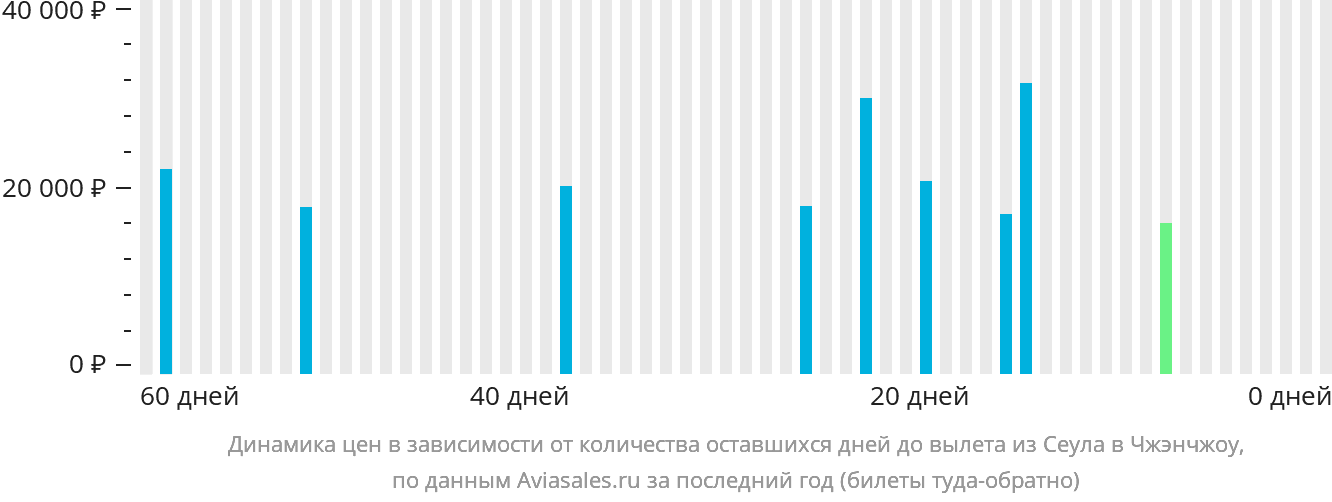 Динамика цен в зависимости от количества оставшихся дней до вылета из Сеула в Чжэнчжоу