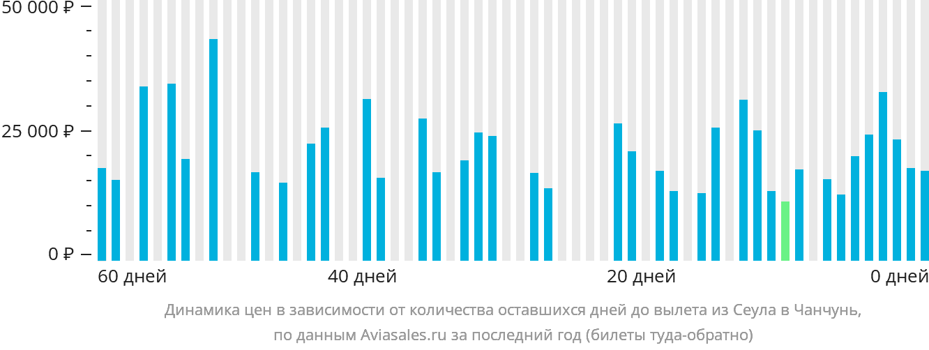 Динамика цен в зависимости от количества оставшихся дней до вылета из Сеула в Чанчунь