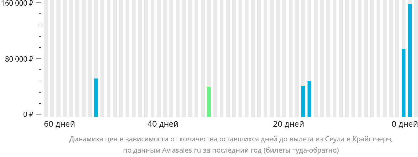 Динамика цен в зависимости от количества оставшихся дней до вылета из Сеула в Крайстчерч