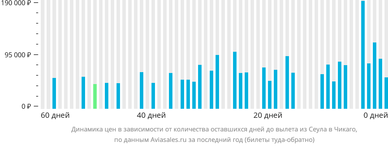 Динамика цен в зависимости от количества оставшихся дней до вылета из Сеула в Чикаго