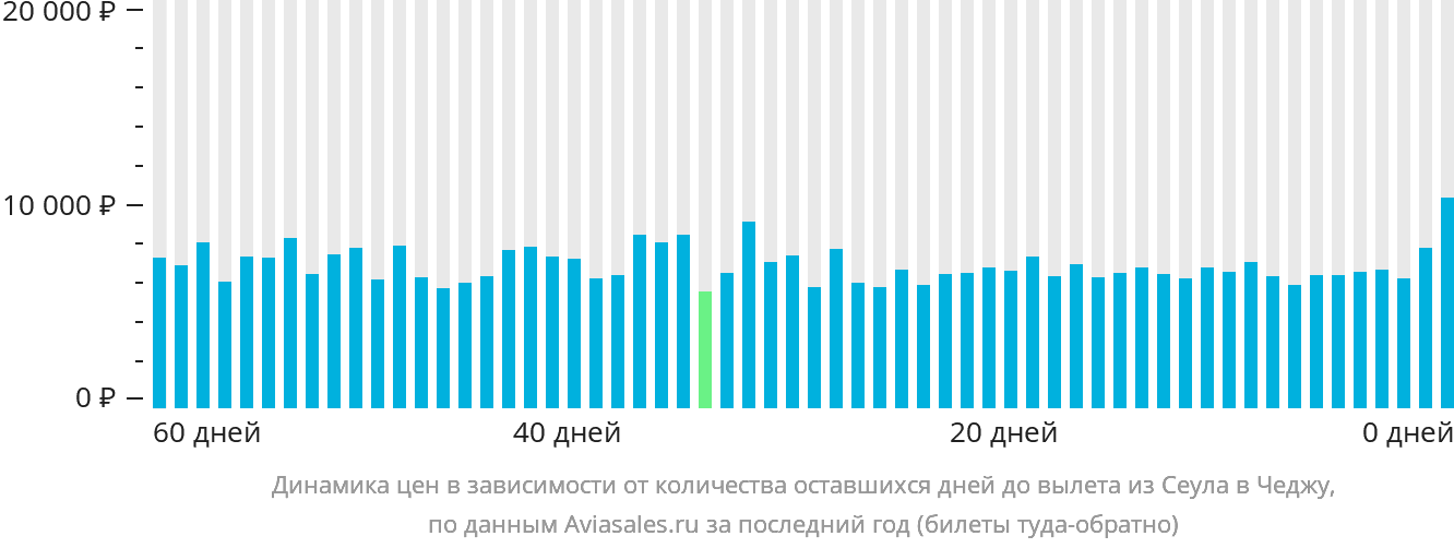 Динамика цен в зависимости от количества оставшихся дней до вылета из Сеула в Чеджу