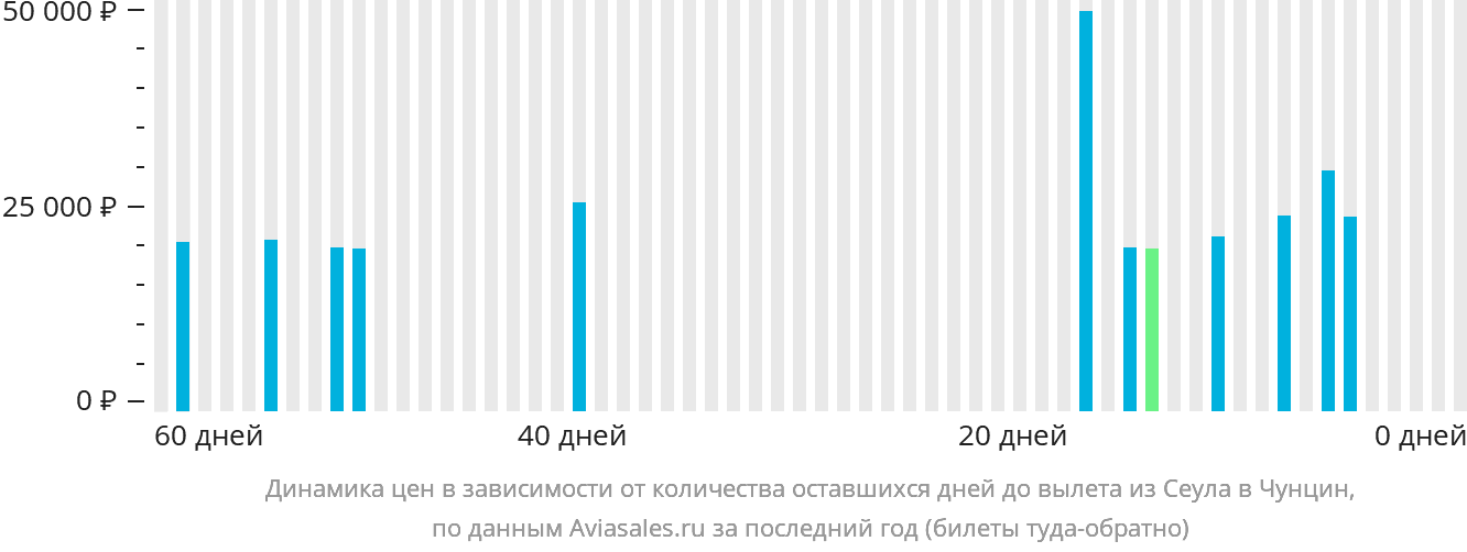Динамика цен в зависимости от количества оставшихся дней до вылета из Сеула в Чунцин