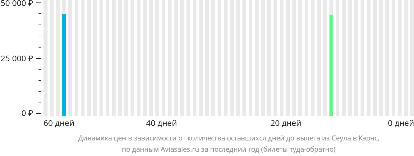 Динамика цен в зависимости от количества оставшихся дней до вылета из Сеула в Кэрнс