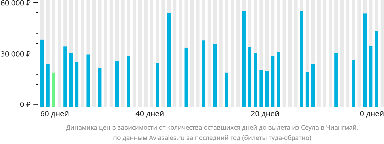 Динамика цен в зависимости от количества оставшихся дней до вылета из Сеула в Чиангмай