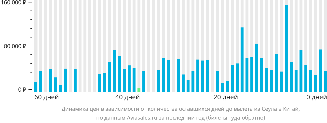 Динамика цен в зависимости от количества оставшихся дней до вылета из Сеула в Китай
